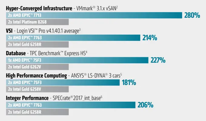 AMD EPYC™ 7003-Serie für komplexe Anforderungen in Rechenzentren. AMD EPYC™ 7003-Serie für komplexe Anforderungen in Rechenzentren. Visual Performance.