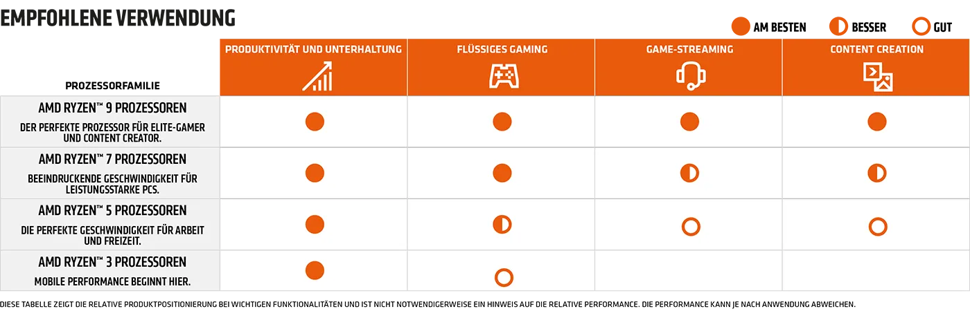 Tabelle der empfohlenen Anwendungsbereiche der jeweiligen Prozessorfamilie. Tabelle der empfohlenen Anwendungsbereiche der jeweiligen Prozessorfamilie.