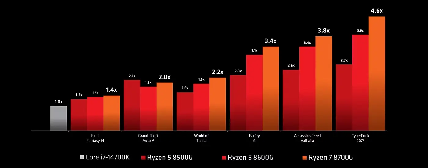 AMD Ryzen™ 8000G-Serie Prozessoren. Die schnellste Desktop-PC-Prozessor-Grafikeinheit der Welt. AMD Ryzen™ 8000G-Serie Prozessoren. Die schnellste Desktop-PC-Prozessor-Grafikeinheit der Welt. Performance Grafik.