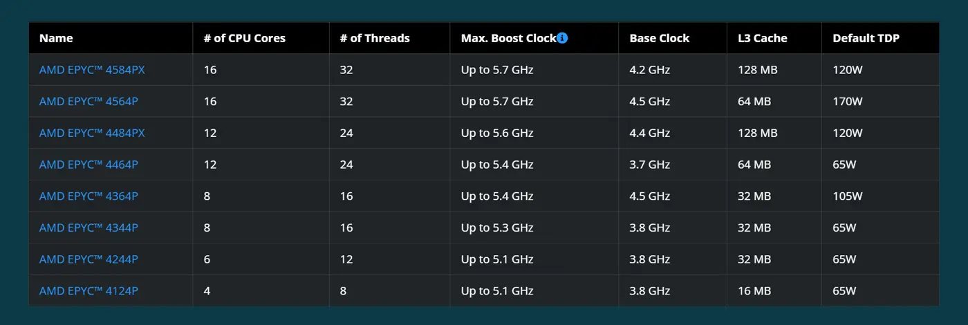 Erzielen Sie wertorientierte Server-Performance mit AMD EPYC 4004-Serie Prozessoren. Erzielen Sie wertorientierte Server-Performance mit AMD EPYC 4004-Serie Prozessoren. Tabelle der einzelnen Modelle und Spezifikationen auf dunklem Hintergrund.